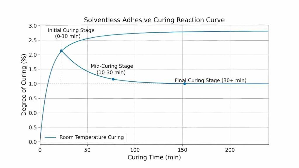 Solventless adhesive curing reaction curve