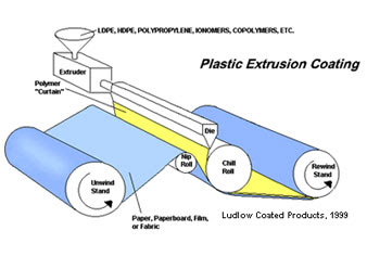 Dry Lamination vs Extrusion Lamination